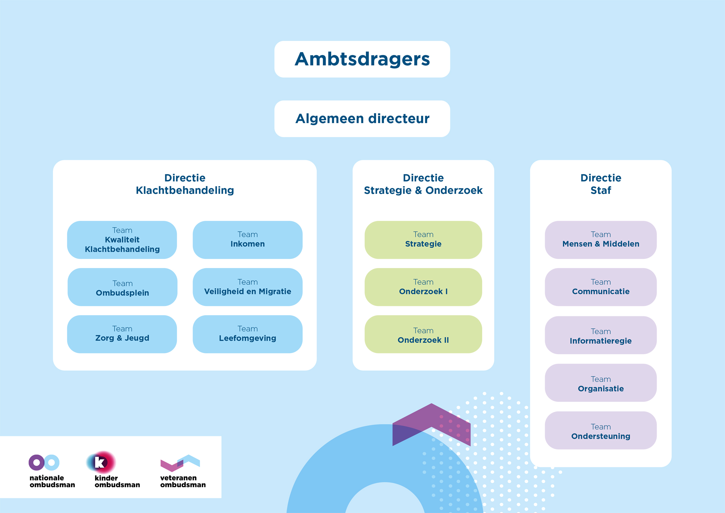Organogram Nationale ombudsman