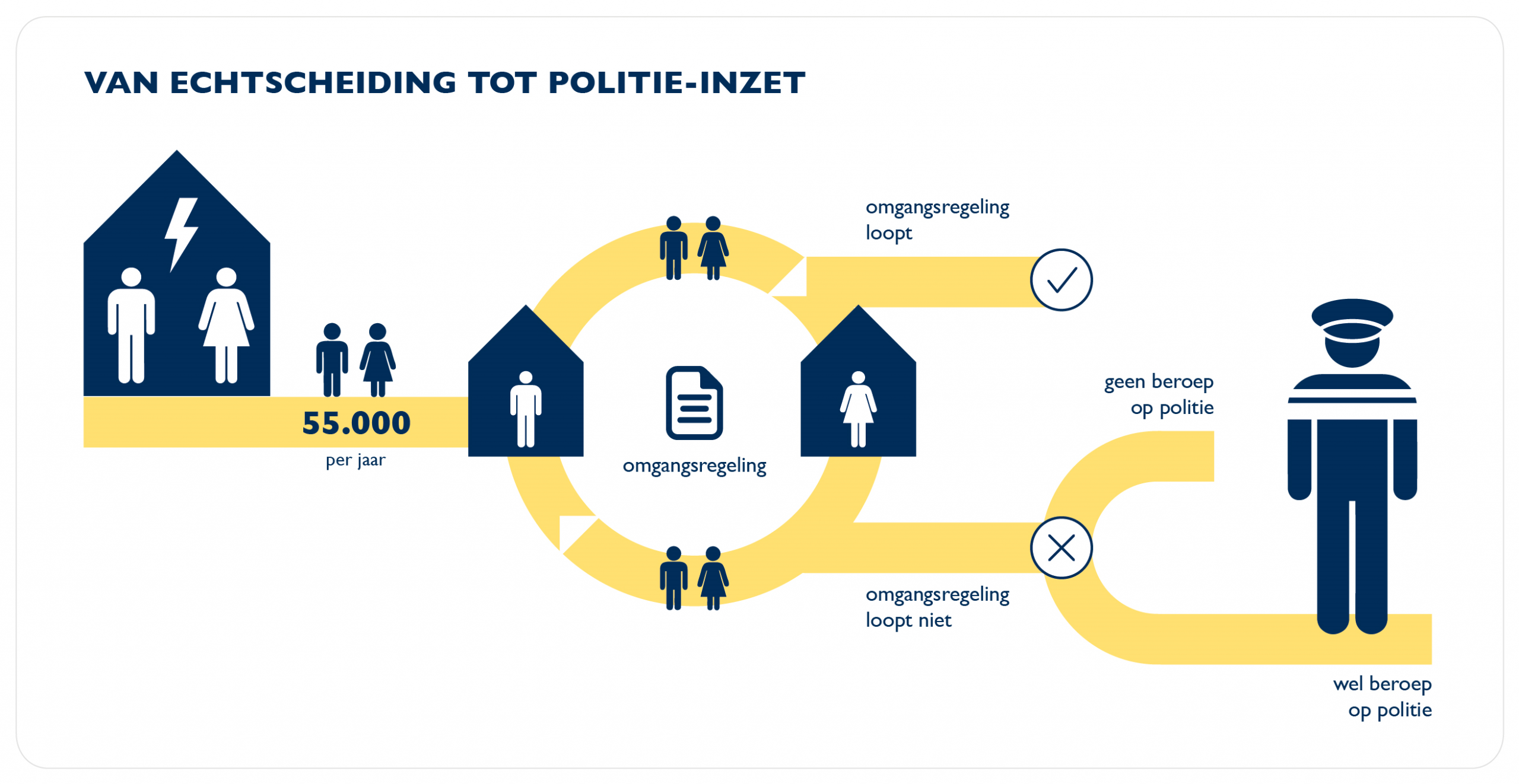 Infographic waarin is aangegeven in welke situatie een beroep gedaan kan worden op de politie bij echtscheidingen