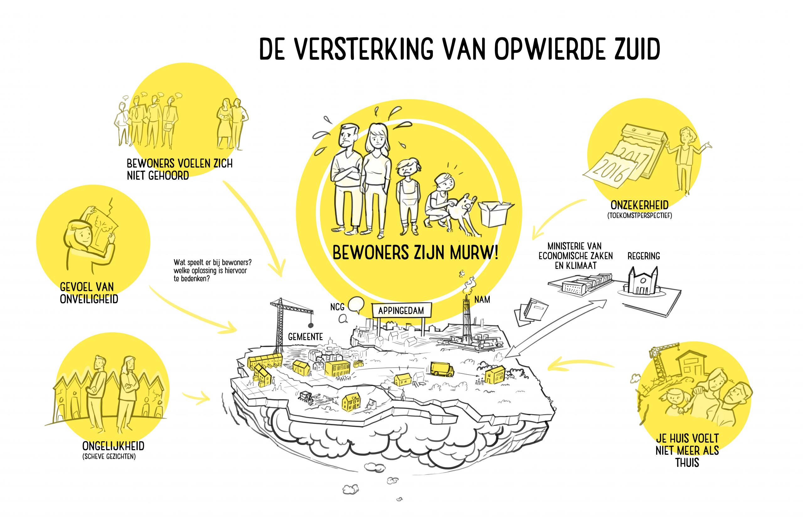 Beeld: De versterking van Opwierde Zuid Beeld: De versterking van Opwierde Zuid