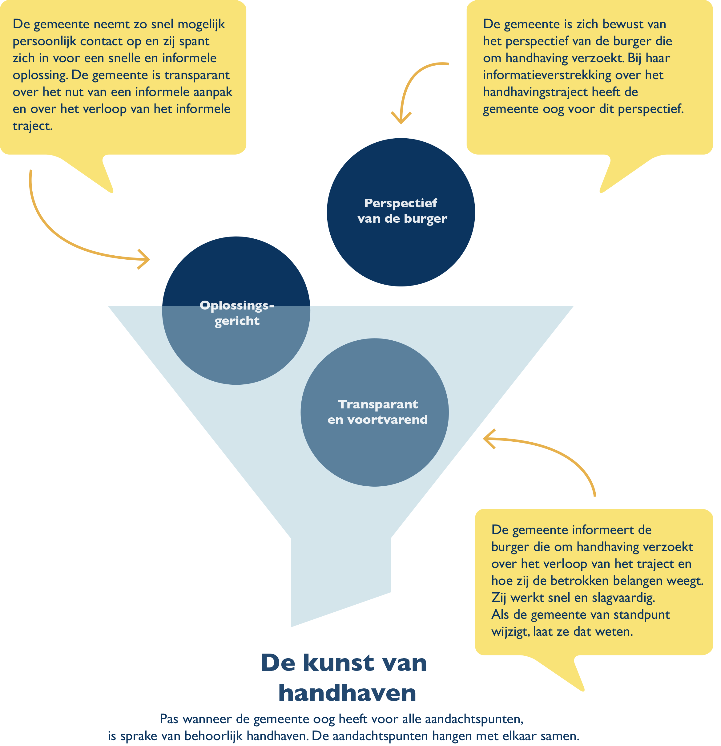 Infographic bij rapport 'De kunst van handhaven' Infographic bij rapport 'De kunst van handhaven'