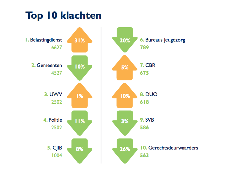 top tien klachten, grafiek