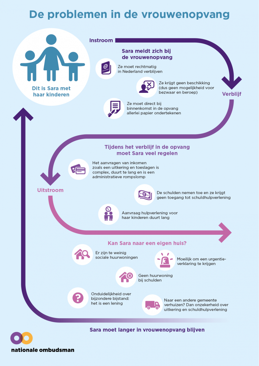 Infographic problemen in de vrouwenopvang