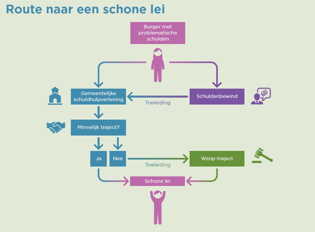 Visual van stroomschema Wsnp