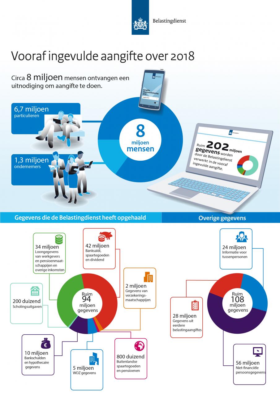 Infographic vooraf ingevulde aangifte over 2018