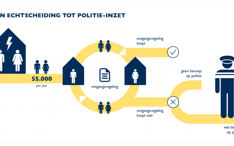 Infographic waarin is aangegeven in welke situatie een beroep gedaan kan worden op de politie bij echtscheidingen Infographic waarin is aangegeven in welke situatie een beroep gedaan kan worden op de politie bij echtscheidingen