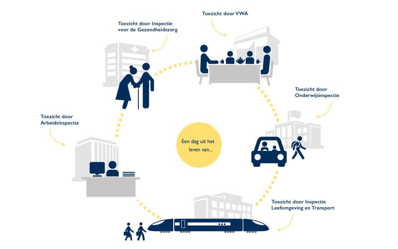 Infographic met daarin de verschillende inspecties