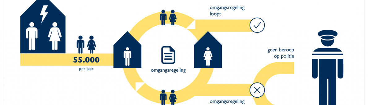 Infographic waarin is aangegeven in welke situatie een beroep gedaan kan worden op de politie bij echtscheidingen 